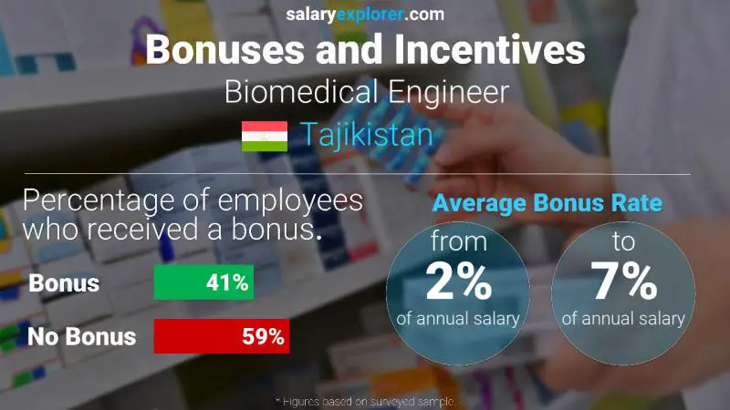 Annual Salary Bonus Rate Tajikistan Biomedical Engineer