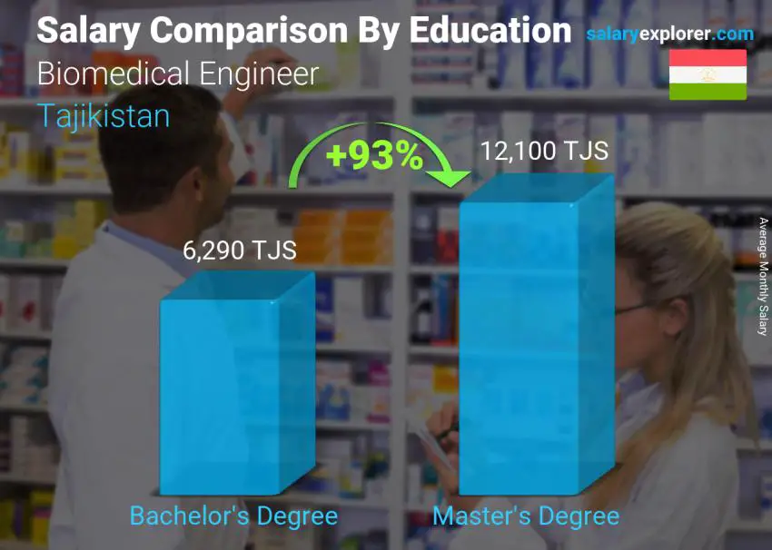 Salary comparison by education level monthly Tajikistan Biomedical Engineer