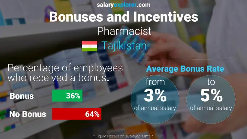 Annual Salary Bonus Rate Tajikistan Pharmacist