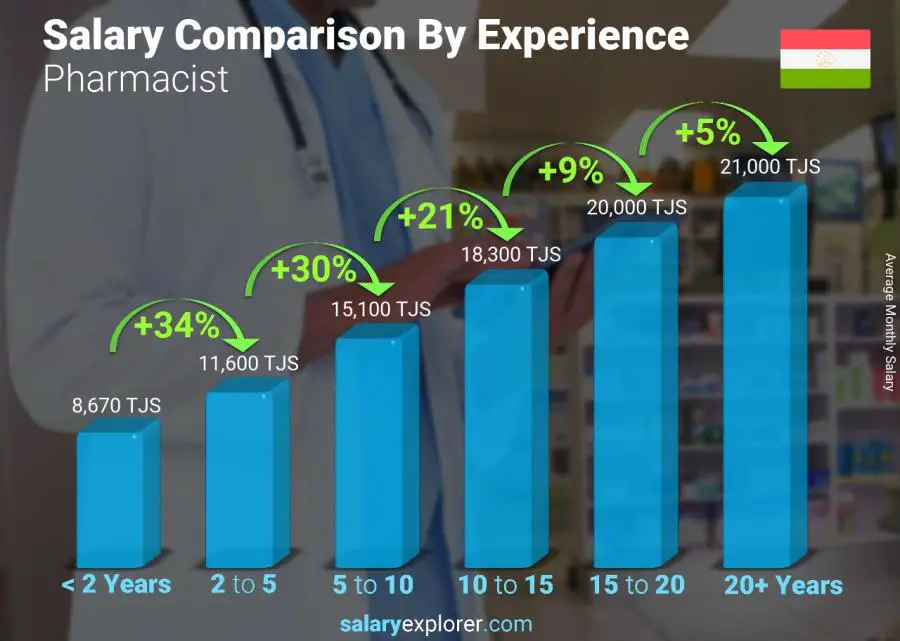 Salary comparison by years of experience monthly Tajikistan Pharmacist