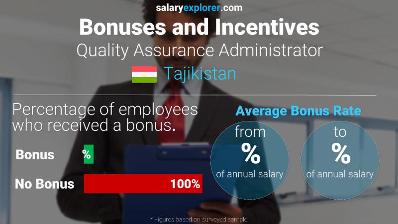 Annual Salary Bonus Rate Tajikistan Quality Assurance Administrator