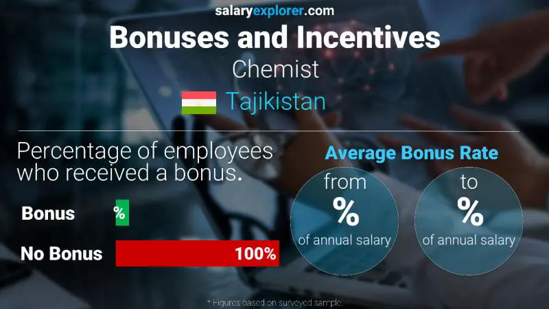 Annual Salary Bonus Rate Tajikistan Chemist