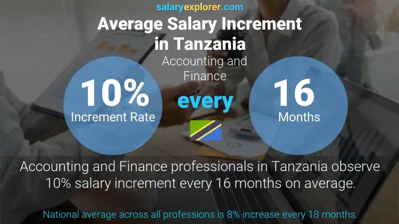 Annual Salary Increment Rate Tanzania Accounting and Finance