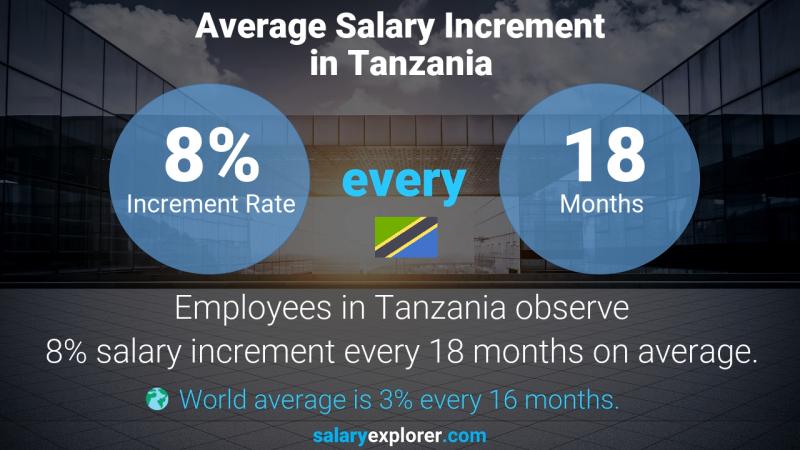Annual Salary Increment Rate Tanzania Clerk