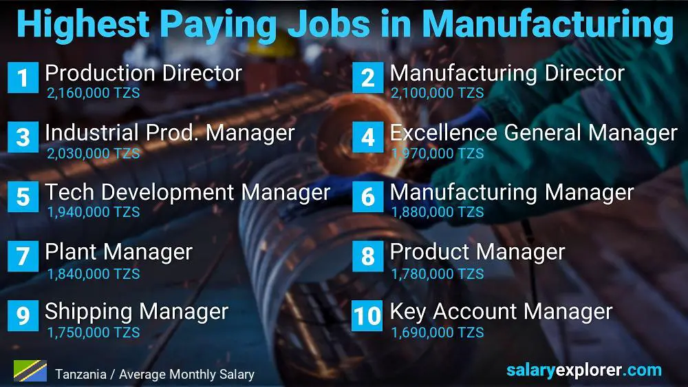 Most Paid Jobs in Manufacturing - Tanzania Most Paid Jobs in Manufacturing - Tanzania