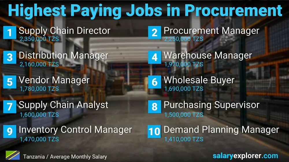 Highest Paying Jobs in Procurement - Tanzania Highest Paying Jobs in Procurement - Tanzania