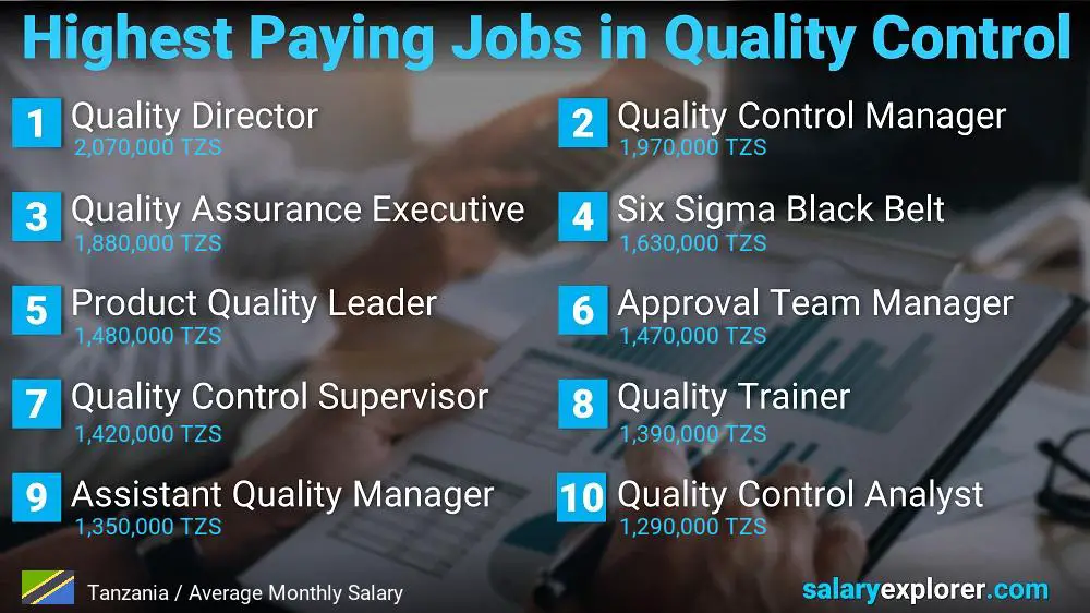 Highest Paying Jobs in Quality Control - Tanzania Highest Paying Jobs in Quality Control - Tanzania