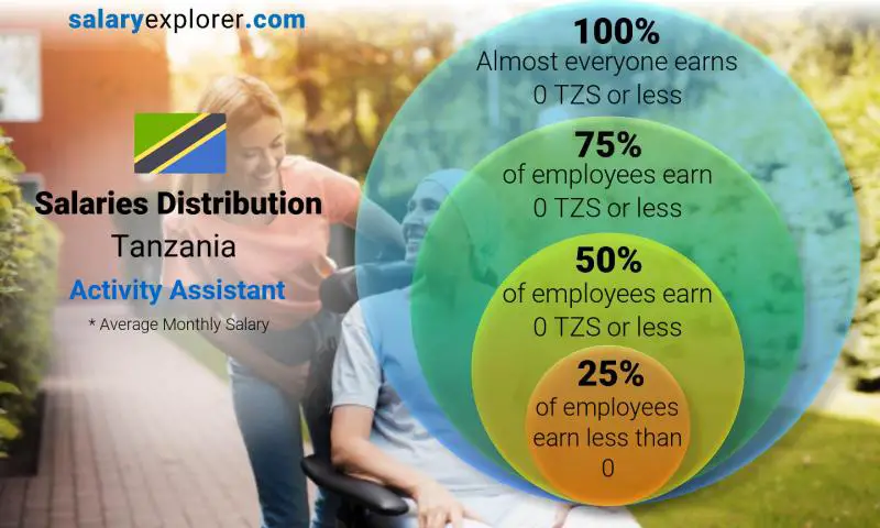 Median and salary distribution Tanzania Activity Assistant monthly