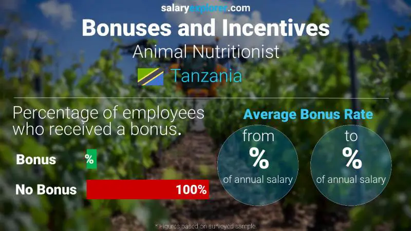 Annual Salary Bonus Rate Tanzania Animal Nutritionist