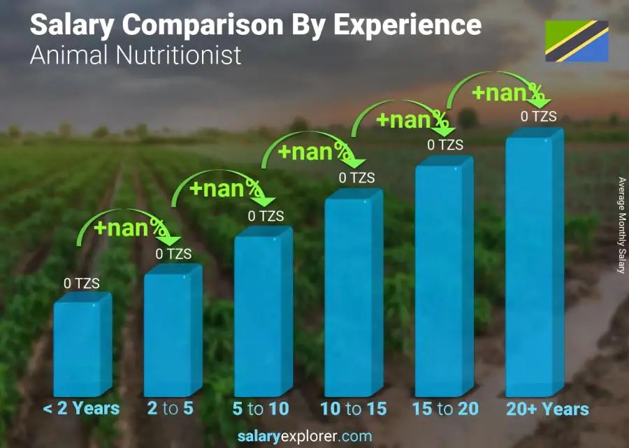 Salary comparison by years of experience monthly Tanzania Animal Nutritionist