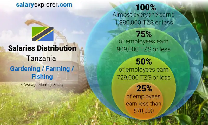 Median and salary distribution Tanzania Gardening / Farming / Fishing monthly