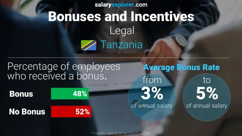 Annual Salary Bonus Rate Tanzania Legal