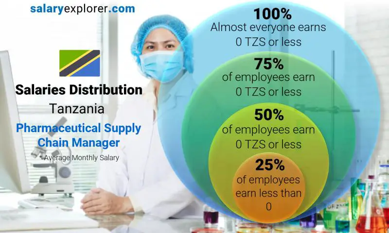 Median and salary distribution Tanzania Pharmaceutical Supply Chain Manager monthly