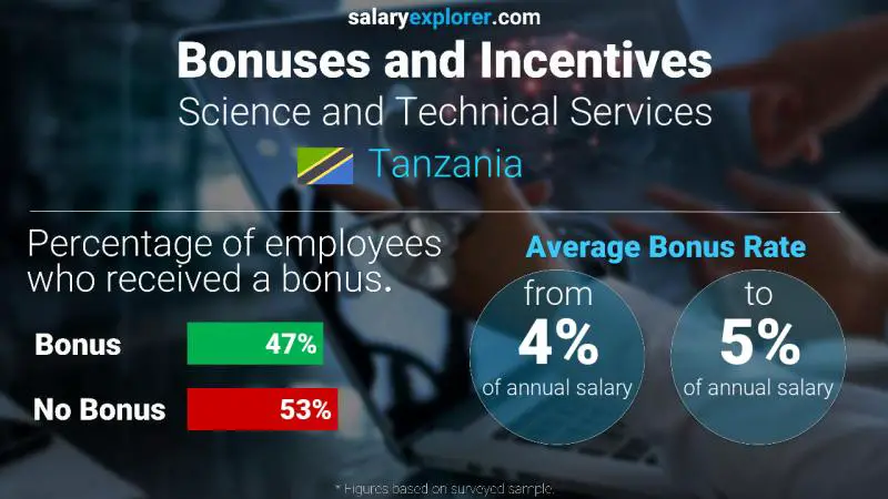 Annual Salary Bonus Rate Tanzania Science and Technical Services