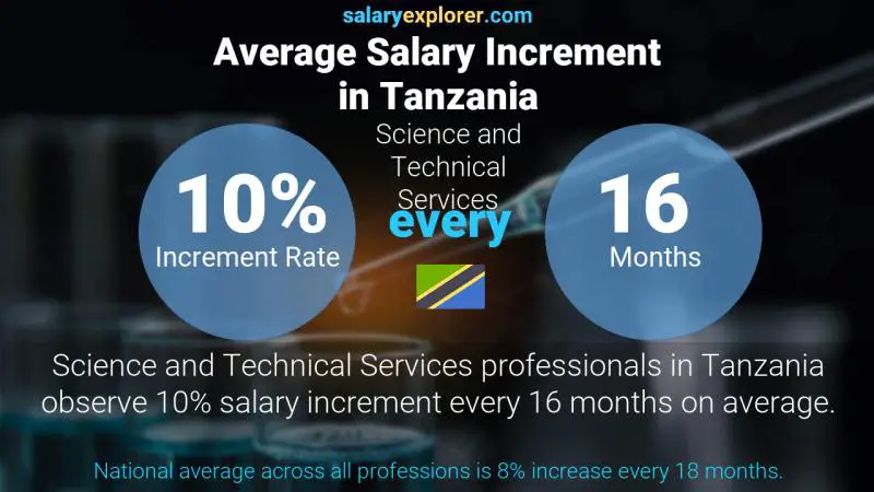 Annual Salary Increment Rate Tanzania Science and Technical Services