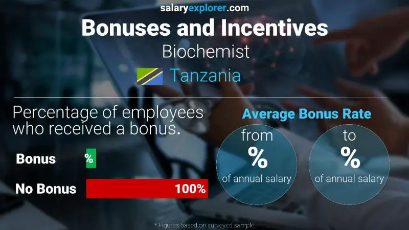 Annual Salary Bonus Rate Tanzania Biochemist