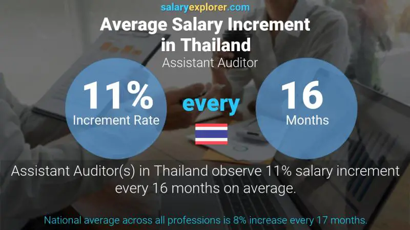Annual Salary Increment Rate Thailand Assistant Auditor