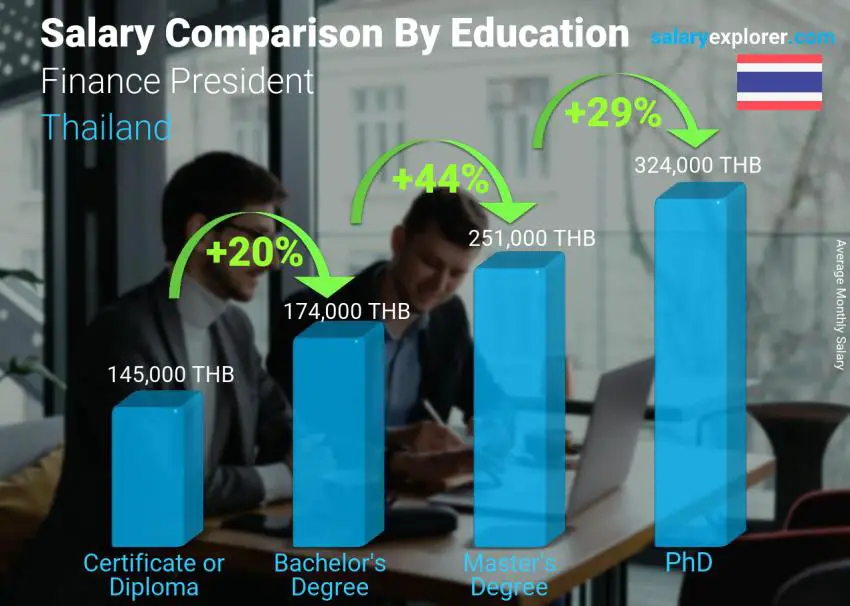 Salary comparison by education level monthly Thailand Finance President
