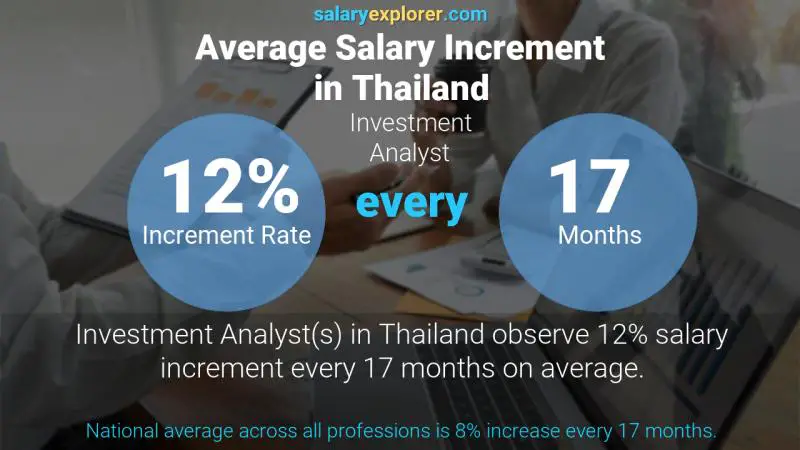 Annual Salary Increment Rate Thailand Investment Analyst