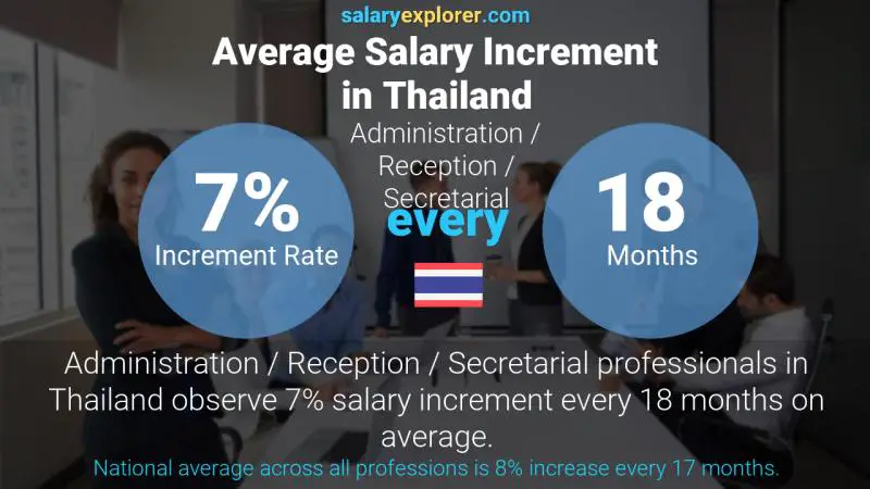 Annual Salary Increment Rate Thailand Administration / Reception / Secretarial