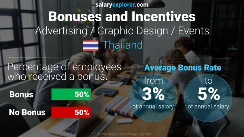 Annual Salary Bonus Rate Thailand Advertising / Graphic Design / Events