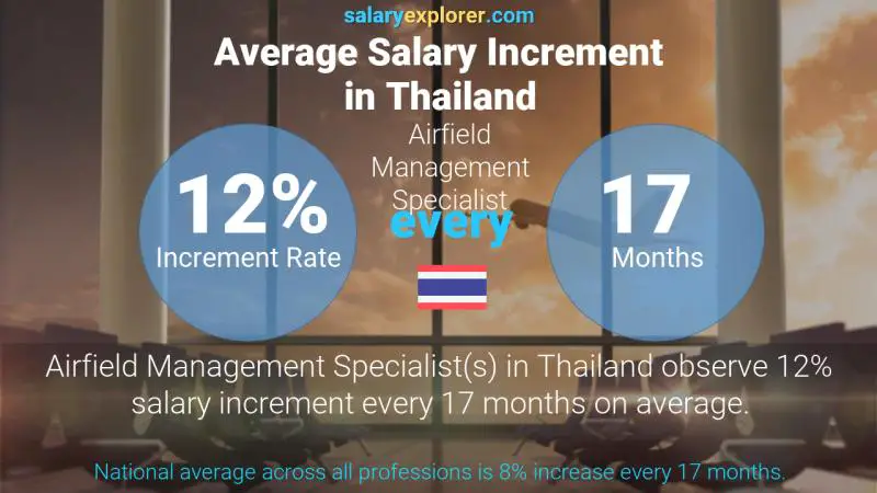 Annual Salary Increment Rate Thailand Airfield Management Specialist