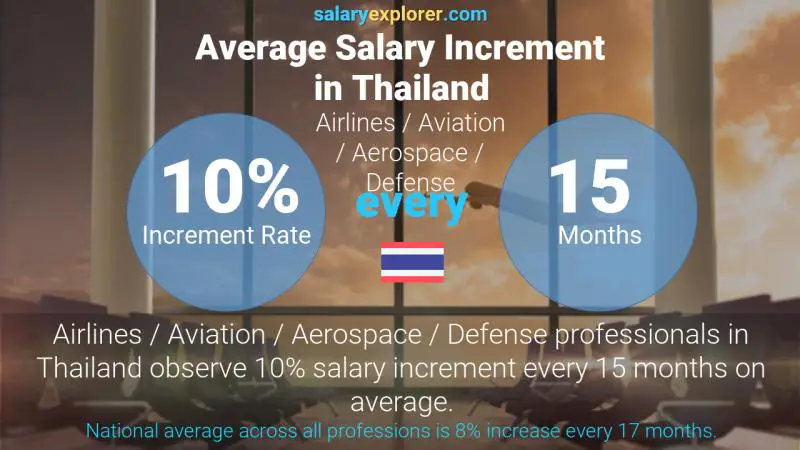 Annual Salary Increment Rate Thailand Airlines / Aviation / Aerospace / Defense