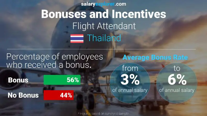 Annual Salary Bonus Rate Thailand Flight Attendant