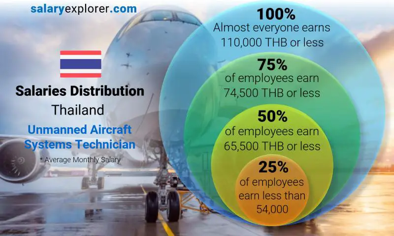 Median and salary distribution Thailand Unmanned Aircraft Systems Technician monthly