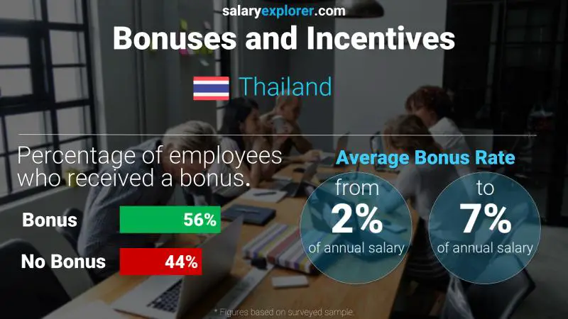 Annual Salary Bonus Rate Thailand