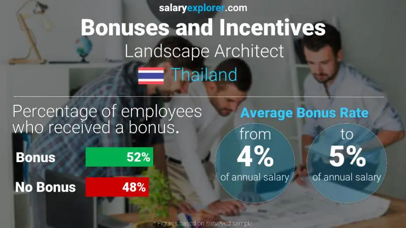 Annual Salary Bonus Rate Thailand Landscape Architect