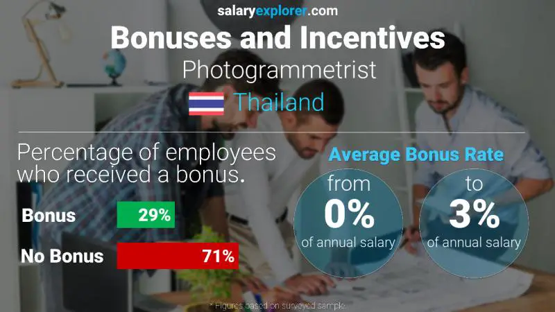 Annual Salary Bonus Rate Thailand Photogrammetrist