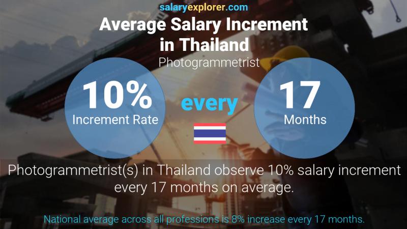 Annual Salary Increment Rate Thailand Photogrammetrist