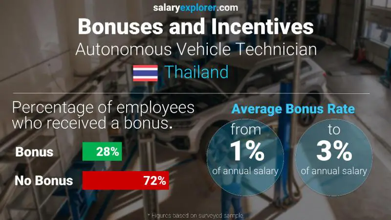 Annual Salary Bonus Rate Thailand Autonomous Vehicle Technician