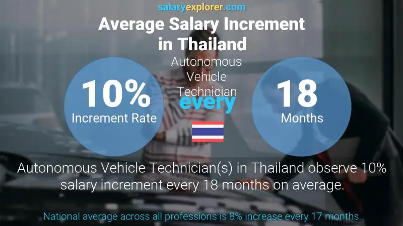 Annual Salary Increment Rate Thailand Autonomous Vehicle Technician