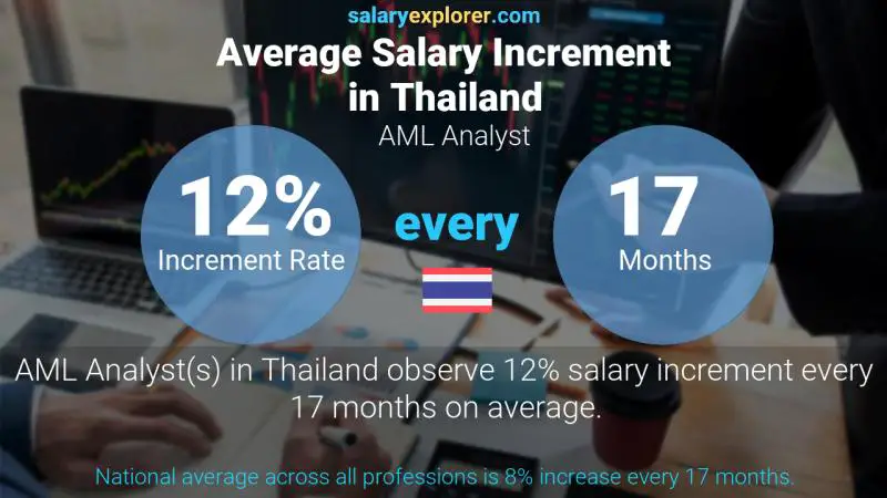 Annual Salary Increment Rate Thailand AML Analyst