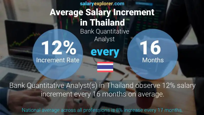 Annual Salary Increment Rate Thailand Bank Quantitative Analyst