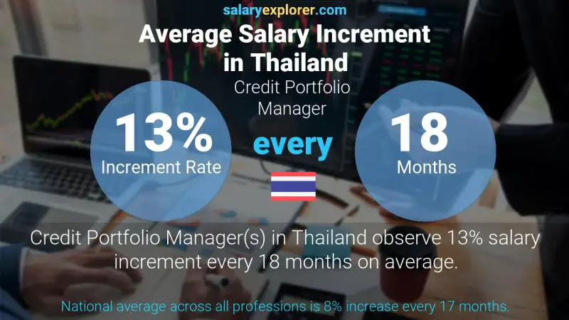 Annual Salary Increment Rate Thailand Credit Portfolio Manager