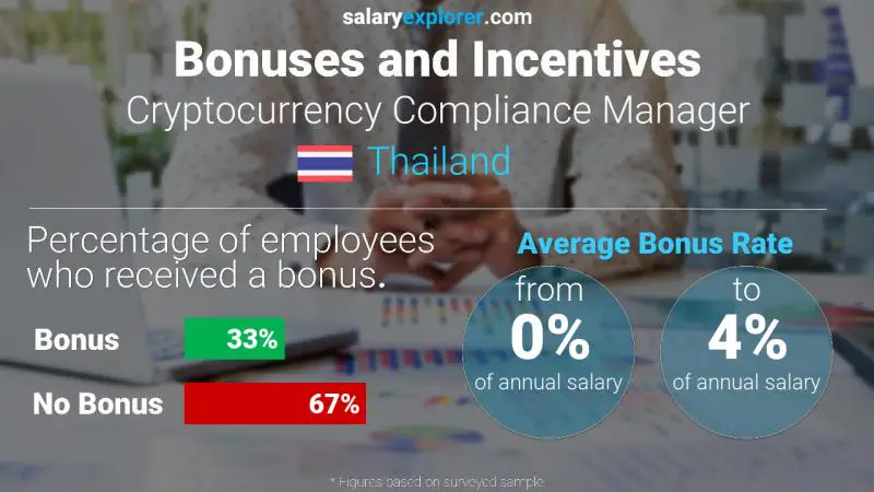 Annual Salary Bonus Rate Thailand Cryptocurrency Compliance Manager