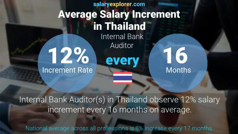 Annual Salary Increment Rate Thailand Internal Bank Auditor