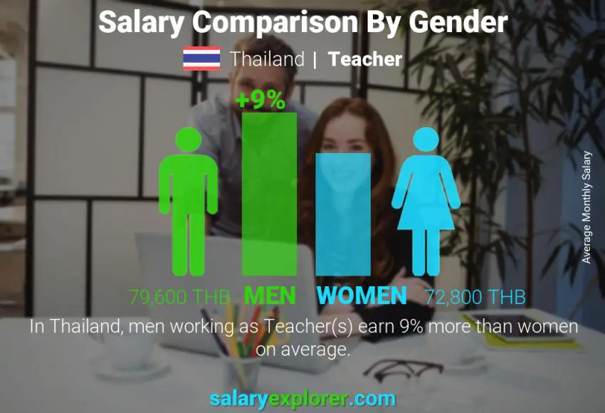 Salary comparison by gender Thailand Teacher monthly