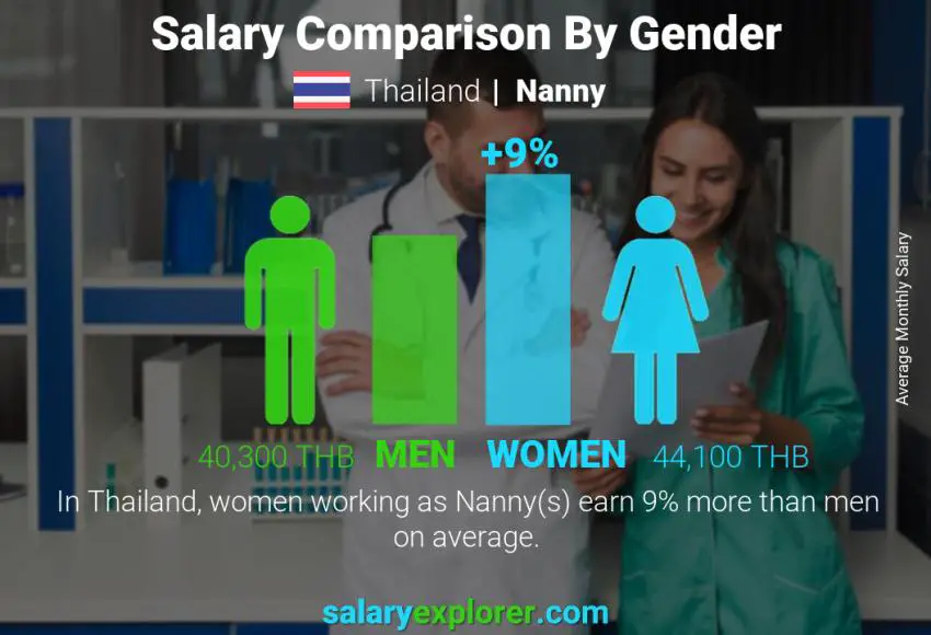 Salary comparison by gender Thailand Nanny monthly