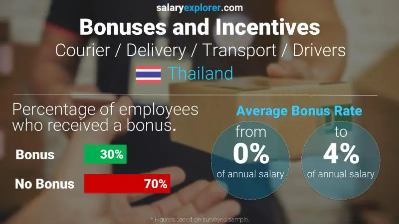 Annual Salary Bonus Rate Thailand Courier / Delivery / Transport / Drivers