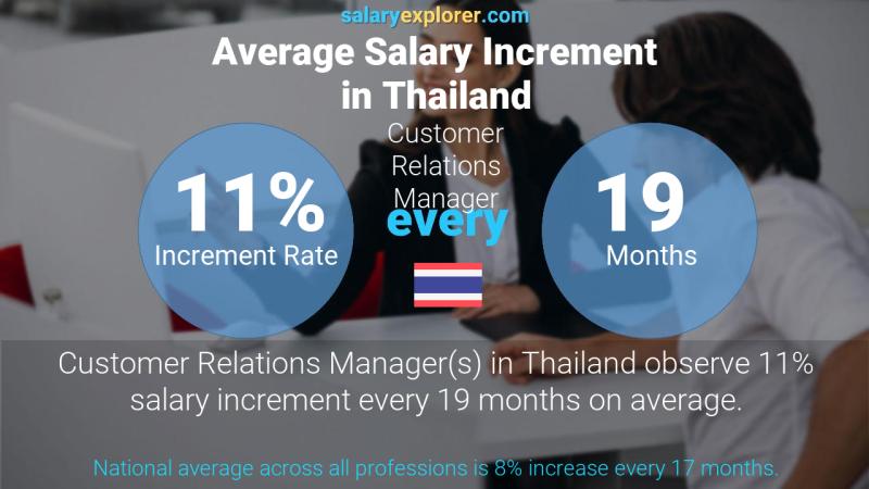 Annual Salary Increment Rate Thailand Customer Relations Manager