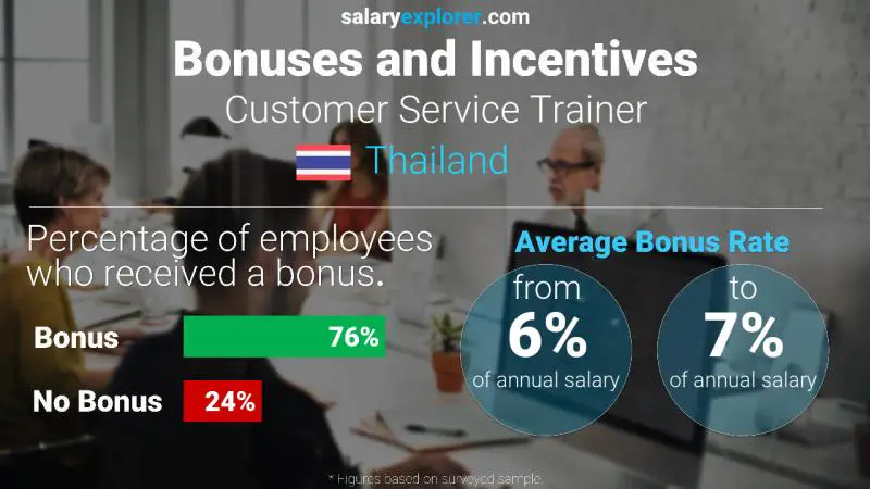 Annual Salary Bonus Rate Thailand Customer Service Trainer