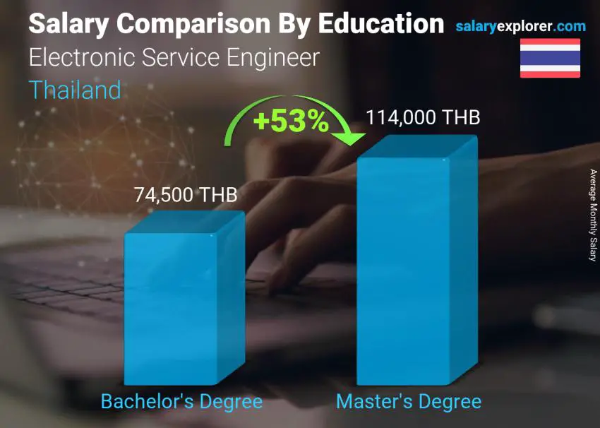 Salary comparison by education level monthly Thailand Electronic Service Engineer