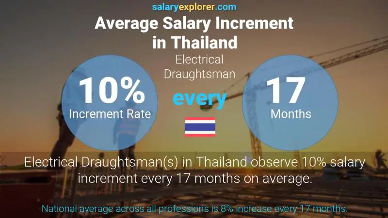 Annual Salary Increment Rate Thailand Electrical Draughtsman