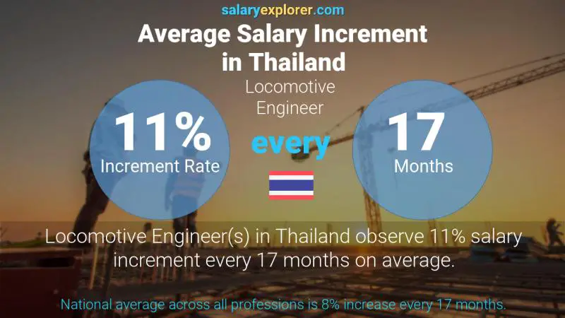 Annual Salary Increment Rate Thailand Locomotive Engineer