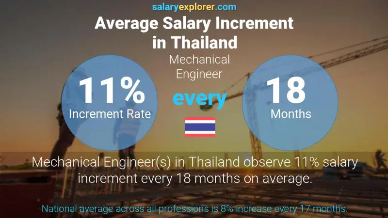 Annual Salary Increment Rate Thailand Mechanical Engineer