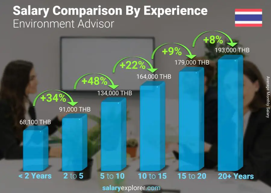 Salary comparison by years of experience monthly Thailand Environment Advisor